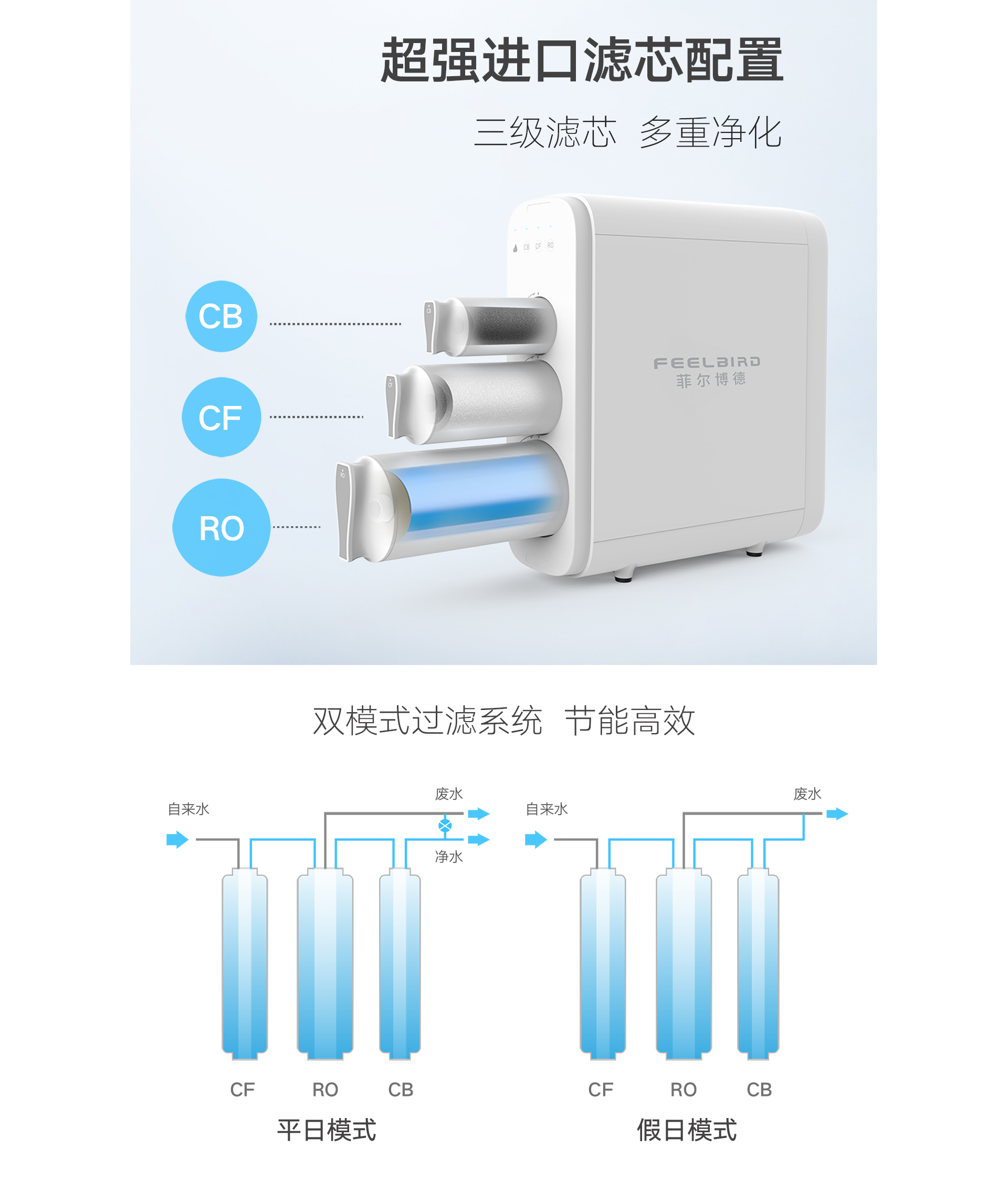 菲爾博德凈水器-超強進口濾芯配置，三級濾芯多重凈化